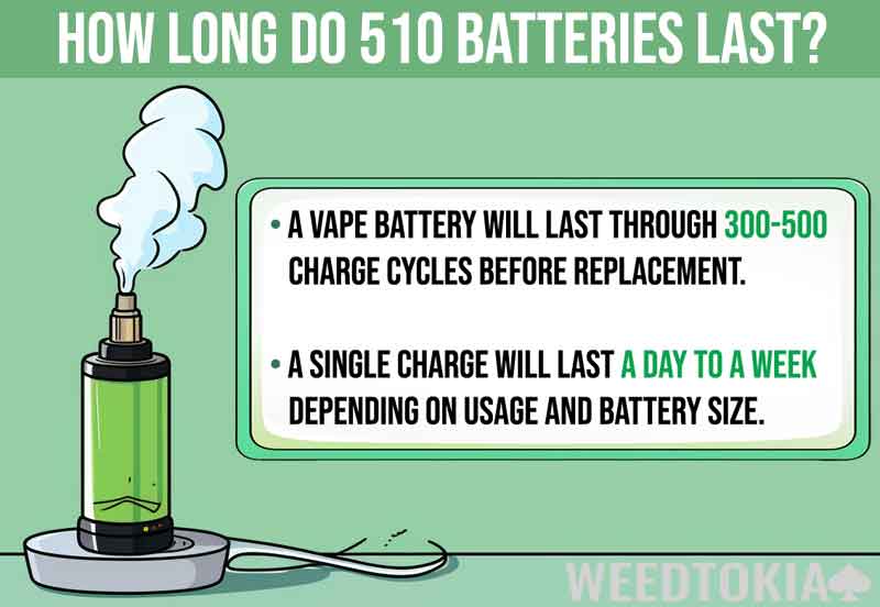 Infographic on the battery life and charging cycle of a 510 battery